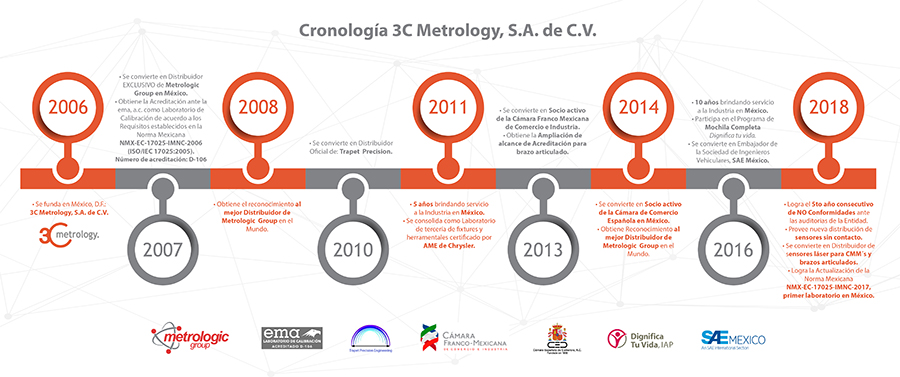 Cronologia 3C Metrology